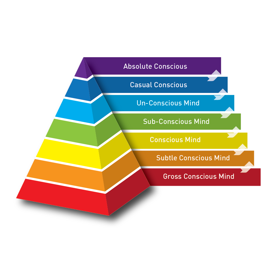 7 Levels of Conscious MindPreneurship